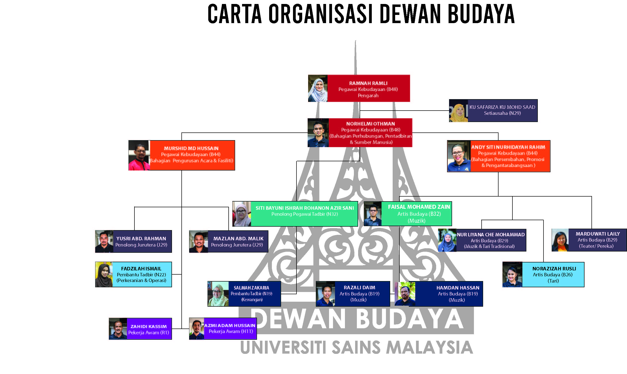 carta org Dewan Budaya Melayu 1